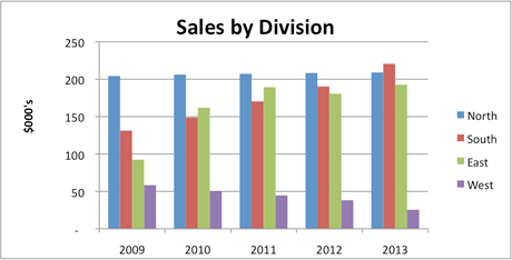 type of charts and graphs