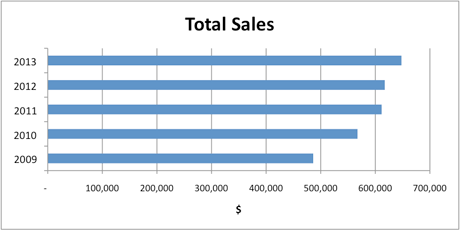 effective presentation and communication of information using charts points to consider when making charts and graphs include all of the following except