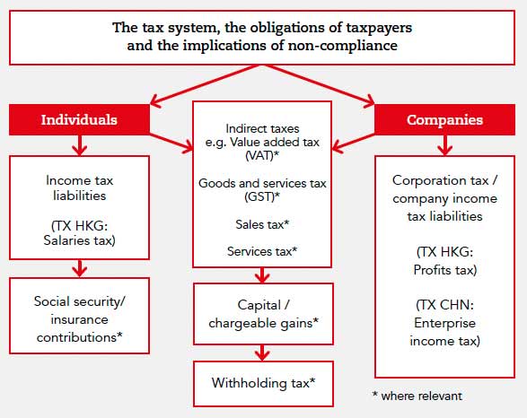 Illustration of the tax system, the obligations of tax payers and the implications of non-compliance. The graphic splits information out as relevant to individual versus companies