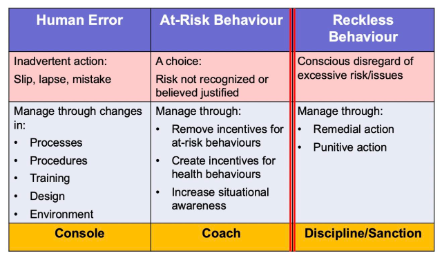 A table explaining the 'just culture' framework and how to think about individual errors or frauds.