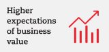 Higher expectations of business value