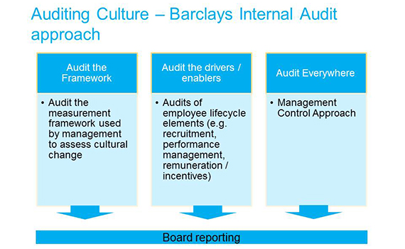 Auditing culture - Barclays internal audit approach