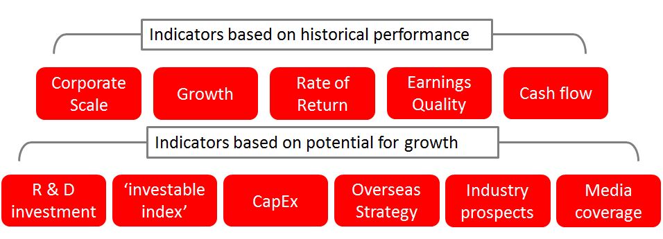 Indicators of historical performance and Indicators of historical growth. Indicators based on historical performance include, corporate scale, growth, rate of return, earning quality, cashflow. Indicators based on potential growth include, R&D investment, investable index, CapEx, overseas strategy, industry prospects, media coverage.