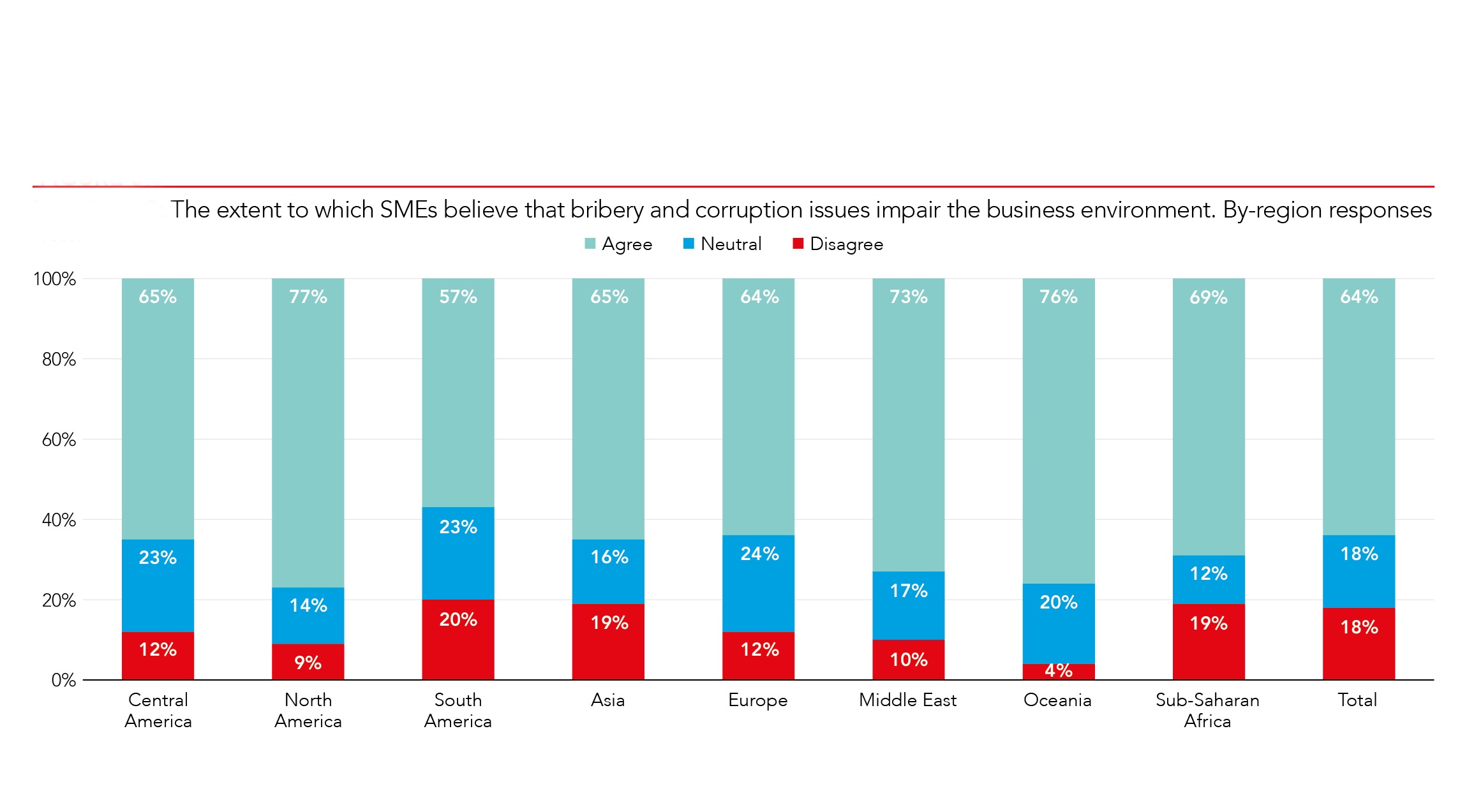 The majority (67%) of global survey respondents think that SMEs are not generally likely to come across any risk of bribery and corruption in the course of their business dealings, although this figure masks significant regional variations. Only in Central America did respondents who claimed that SMEs would not encounter bribery and corruption outnumber those who thought it likely, at 37% to 27%, whereas in sub-Saharan Africa the results were 10% to 86%.