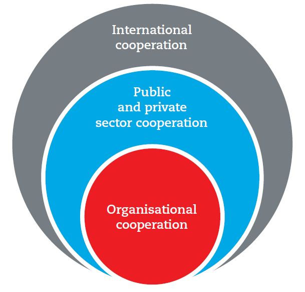 Concentric circles of cooperation: organisational is at the centre, then public and private sector; ultimately international cooperation. 