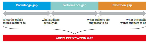 A figure of the three gaps: knowledge gap; performance gap and evolution gap. Below the three gaps are three horizontal arrows pointing in both directions. Under each of the point there is text explaining how the gaps are linked together. From left to right: what the public think auditors do; What auditors actually do; what auditors are supposed to do; what the public wants auditors to do. All of these lead down to the audit expectation gap.