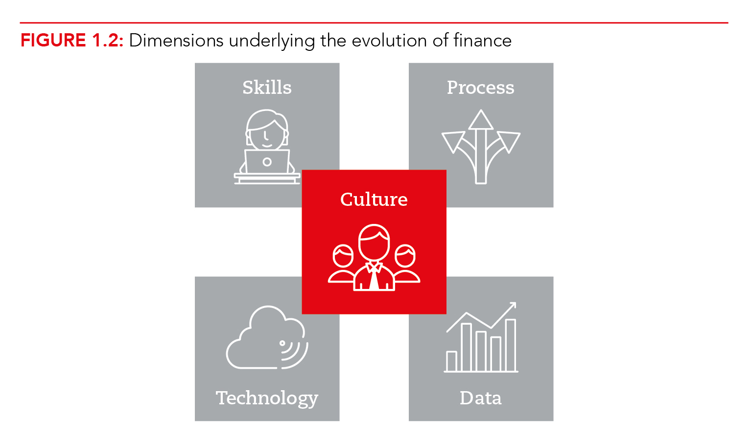 An illustration of the evolution of finance: driven by data, technology, processes, people, and most importantly purpose and the culture of the finance organisation.