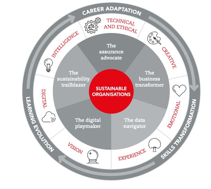 A three-layer pie chart of sustainable organisations. Outermost layer: career adaptation, skills transformation, learning evolution. Second layer: technical and ethical, creative, emotional, experience, vision, digital, intelligence. Third layer, five career zones of opportunity: assurance advocate, business transformer, data navigator, digital playmaker and sustainability trailblazer.