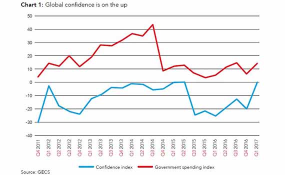 Line graph showing confidence and government spending index graph, both showing a rise in Q1, 2017. Reaching the highest point since Q2 2015 