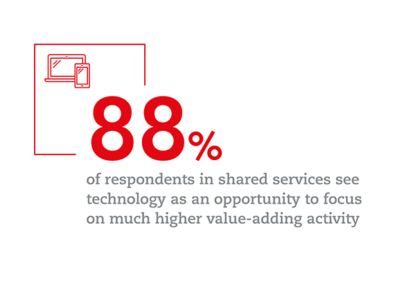 Graphic: 88 per cent of respondents in shared services see technology as an opportunity to focus on much higher value-adding activity.