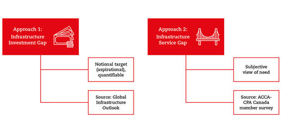 Figure of two approaches to the infrastructure gap. Approach 1. infrastructure investment gap: Notional target (aspirational), quantifiable; Source: Global Infrastructure Outlook. Approach 2. infrastructure service gap: Subjective view of need; Source: ACCA- CPA Canada member survey.
