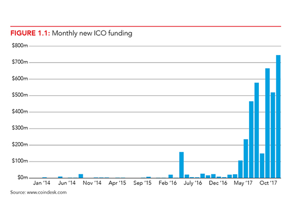 Figure showing increase by month of new ICO funding