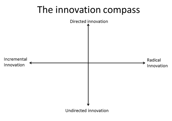 Innovation compass: directed, radical, undirected and incremental innovation, 