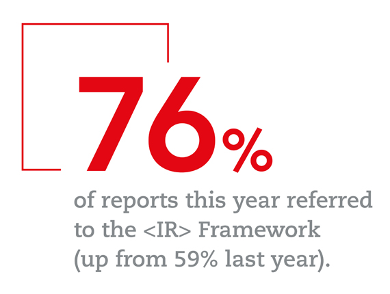 76% of reports this year referred to the <IR> Framework (up from 59% last year)
