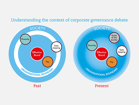 Two circles that illustrate understanding of corporate governance debate. First circle titled past has a donut circle signifying organisational boundary, society at the top outermost part outside of organisational boundary, diversity and gate keeping are positioned on the organisational boundary top right and the left respectively, while effective board and pay are positioned centre within the organisational boundary. Second circle titled present - Organisational boundary not clearly defined is closest to society, with diversity, effective board and pay more aligned towards the centre from left to bottom right, and goal of the society and gate keeping are positioned top right closer to society.