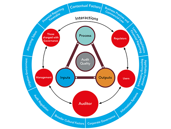 IAASB's Framework for Audit Quality represented by an outer donut of segments, and inner flow of interactions and a triangular representation of audit quality. Description as follows:  Clockwise contextual factors, business practices and commercial law, laws and regulation/financial reporting, applicable financial reporting framework, information systems, corporate governance, broader cultural factors, audit regulation, litigation environment, attracting talent, financial reporting timetable. Middle interactions, left to right regulators, users, auditors, management, those charged with governance. Inner trio presented in a triangle, top process, left of triangle – input, right of triangle - outputs