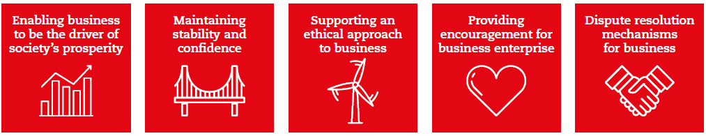 Five enabling strategies for governments to consider as it approaches each theme: Enabling business to be the driver of society's prosperity; Maintaining stability and confidence; Supporting an ethical approach to business; Providing encouragement for business enterprise; Dispute resolution mechanisms for business;