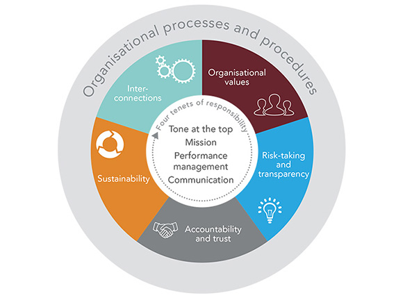 An illustration of the elements that make up a corporate culture represented as a circle of three layers – an inner, middle and outer layer; content description as follows. Outer circle labelled organisational processes and procedures. Middle circle subdivided into five segments: organisational values, risk-taking and transparency, accountability and trust, sustainability, interconnections. Inner circle description: Four tenets of responsibility, tone at the top, mission, performance management, communication.