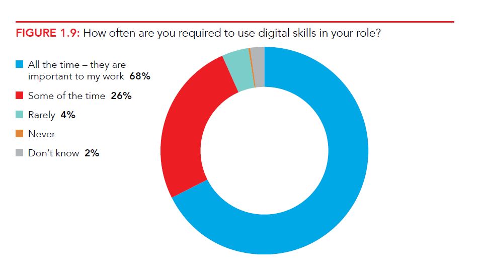 Graph asking survey respondents how often they are asked to use digital skills in their roles. 68% said all the time, 26% said some of the time,  4% said rarely, none said never and 2% said they don't know.  
