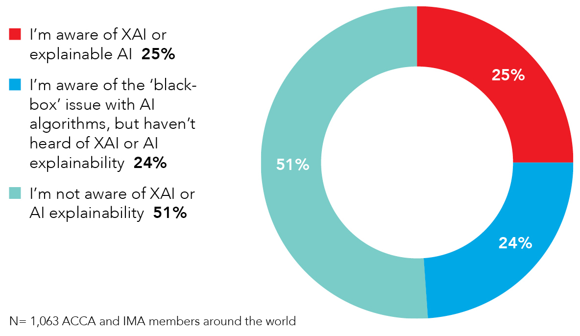 A graph indicating that 25% of ACCA and IMA members around the world are aware of XAI or explainable AI;  24% are aware of the 'black-box' issue with AI algorithms, but haven't heard of XAI or AI explainability; and 51% are not aware of XAI or AI explainability. 