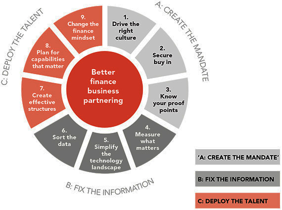 Nine-point plan for better business partnering.