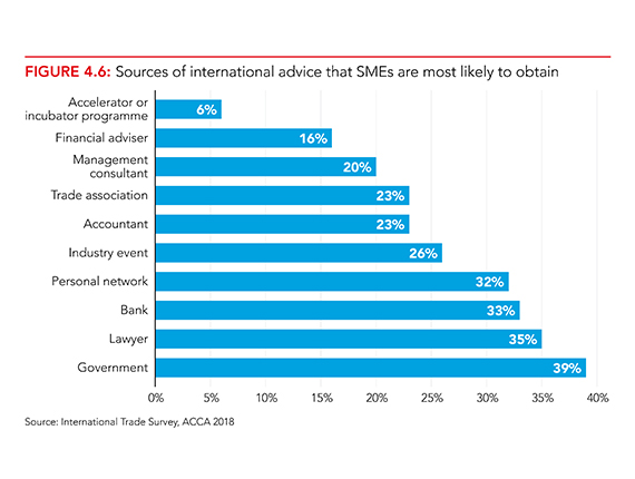 bar chart illustrating twhere SMEs are most likely to obtain international advice. Data source, international trade survey ACCA 2018. Data as follows: accelerator or incubator programme 6%, financial adviser 16%, management consultant 20%, trade association 23%, accountant 23%, industry event 32%, bank 33%, lawyer 35%, government 39%