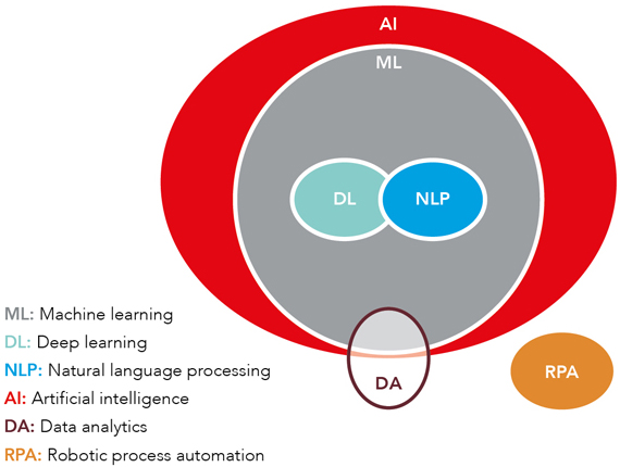 A figure of circles describing how the different terms are related: machine learning; deep learning; natural language processing; artificial intelligence; data analytics; robotic process automation. Artificial intelligence is the bigger outer circle with machine learning as a smaller circle within. Inside the machine learning circle are two smaller circles - deep learning an natural language processing. Circling the the border of the artificial intelligence circle is data analytics with half of its circle being inside the artificial intelligence circle and half of it outside. In the bottom right corner is the robotic process automation circle - not connected to the other circles.
