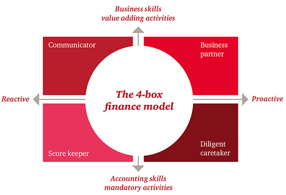 Diagram showing the 4-box finance model.