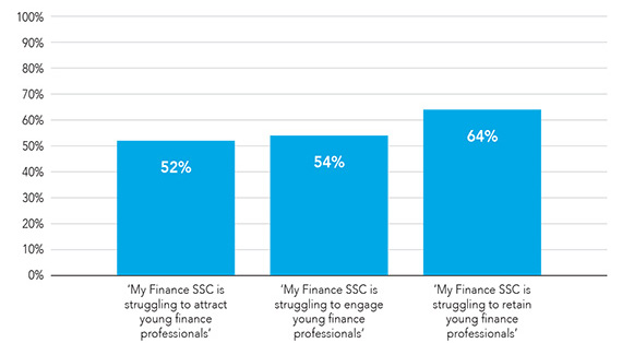 Bar chart showing the attraction, engagement and retention of young finance professionals in finance shared services centres. 64% say my finance SSC is struggling to retain young finance professionals, 54% say my finance is struggling to engage young finance professionals, 54% say my finance is struggling to attract young finance professionals