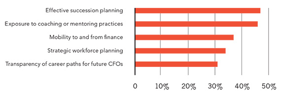 Bar chart showing the top five interventions considered necessary for developing future CFOs. Figures approximated and as follows: effective succession planning 47%, exposure to coaching or mentoring practices 46%, mobility to and from finance 37%, strategic workforce planning 34%, transparency of career paths for future CFOs 31%