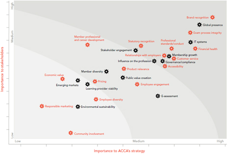 Materiality matrix