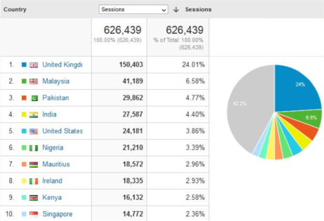 A screen capture from Google Analytics showing the breakdown of visitors by country. The top ten countries are displayed, both as a number of users and proportion of overall traffic. 
