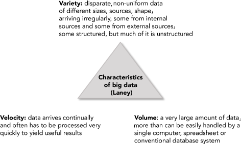 A diagram showing the Characteristics of big data (Laney) with each characteristic at the point of a triangle. The three Vs are: Variets: disparate, non-uniform data of different sizes, sources, shape, arriving irregularly, some from internal sources and some from external sources; some structured, but much of it is unstructured. Velocity: data arrives continually and often has to be processed very quickly to yield useful results. Volume: a very large amount of data, more than can be easily handled by a single computer, spreadsheet or conventional database system.