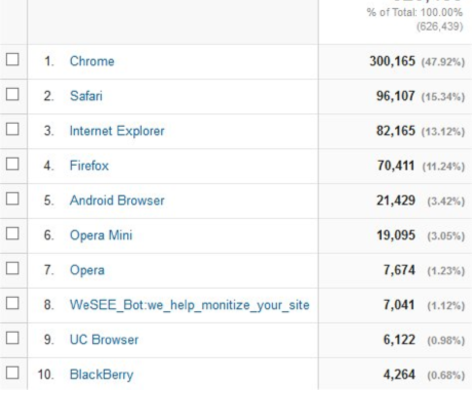 A screengrab from Google Analytics showing the breakdown of which visitors to a particular website are using which web browsers. The top ten most used browsers are shown, both as a number of users and proportion of overall traffic. 