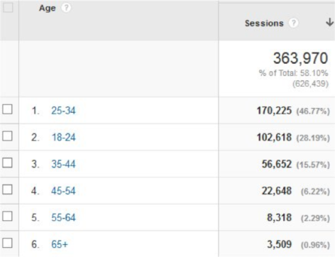 A screengrab from Google Analytics showing the age range that visitors to a particular website fall into. The age ranges are 25-34, 18-24, 35-44, 45-54, 55-64 and 65+. This is shown as both a number of users and a proportion of overall traffic for each age group. However for this table Google has only been able to present data for around 58% of users. 