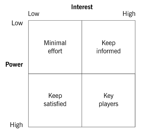 The Mendelow framework is often used to attempt to understand the influence that each stakeholder has over an organisation’s objectives and/or strategy