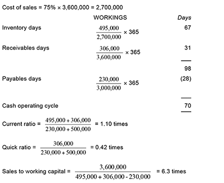 How to Calculate Working Capital Requirement