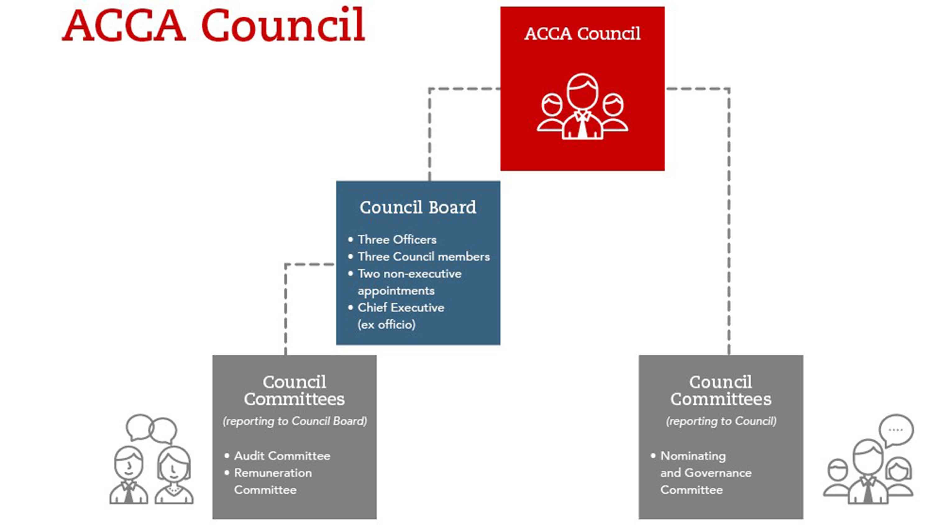 This image shows the structure of ACCA's governing Council. Three sub-groups of Council are (in no particular order): Council Board, consisting of three officers, three Council members, two non-executive appointments and Chief executive (ex officio).  Council Committees (reporting to Council Board), consisting of the Audit committee and Remuneration committee, and the final group Council Committees, reporting to Council, and consisting of the Nominating and Governance committee.
