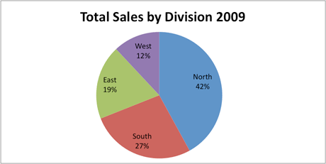 Sales Pie Chart