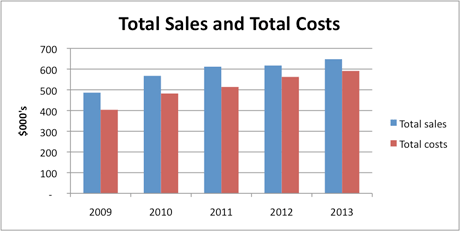 Sales Graphs And Charts
