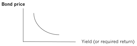 BondvaluationFig2