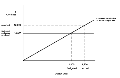 absorption 3