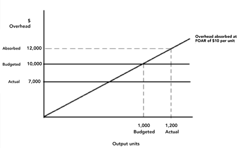 absorption 4