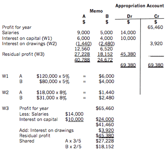 Accounting For Partnerships Fa2 Maintaining Financial Records Foundations In Accountancy Students Acca Acca Global