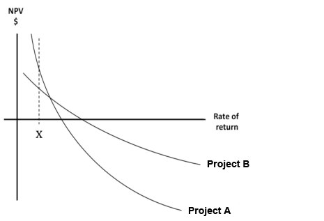 irr-fig7a