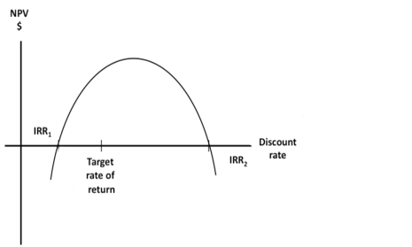 irr-fig6a