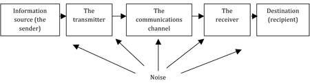 five elements of the communication process