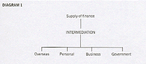 Supply of finance