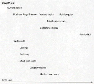 Relationship between type of finance and growth