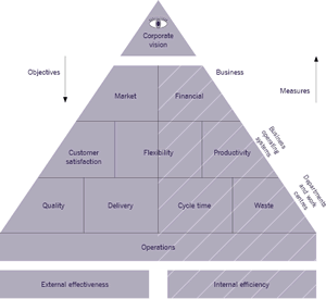 Figure 1: the performance pyramid (Lynch and Cross, 1991)